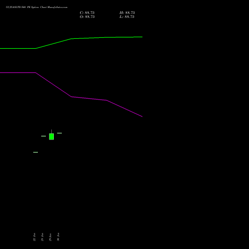 GUJGASLTD 560 PE PUT indicators chart analysis GUJARAT GAS LIMITE INR10 NEW options price chart strike 560 PUT