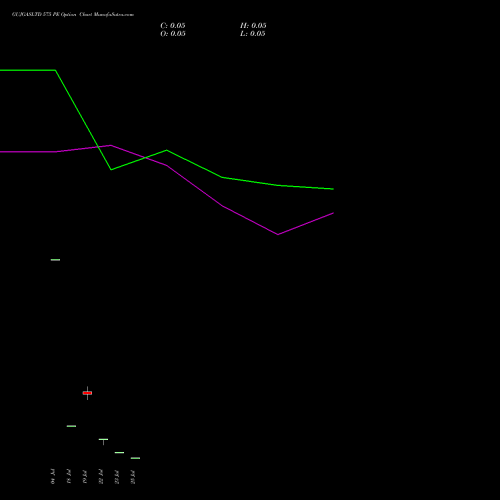 GUJGASLTD 575 PE PUT indicators chart analysis GUJARAT GAS LIMITE INR10 NEW options price chart strike 575 PUT