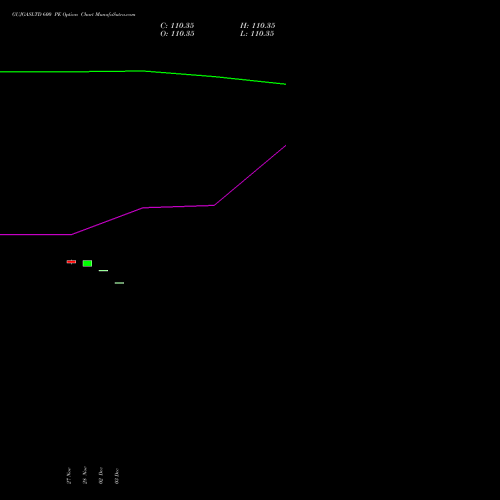 GUJGASLTD 600 PE PUT indicators chart analysis GUJARAT GAS LIMITE INR10 NEW options price chart strike 600 PUT