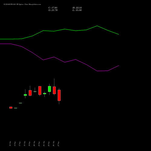 GUJGASLTD 610 PE PUT indicators chart analysis GUJARAT GAS LIMITE INR10 NEW options price chart strike 610 PUT