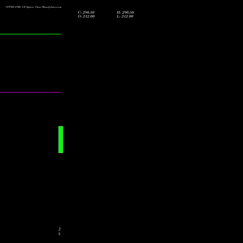 GVTND 4700 CE (CALL) 27 October 2026 options price chart analysis Ge Vernova T&d India Ltd 