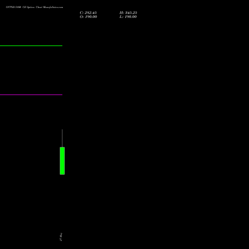 GVTND 5100 CE (CALL) 30 June 2026 options price chart analysis Ge Vernova T&d India Ltd 