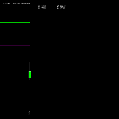 GVTND 5400 CE (CALL) 30 June 2026 options price chart analysis Ge Vernova T&d India Ltd 