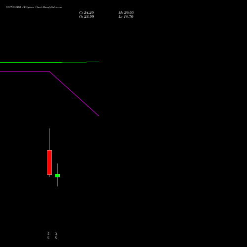 GVTND 3400 PE (PUT) 25 August 2026 options price chart analysis Ge Vernova T&d India Ltd 