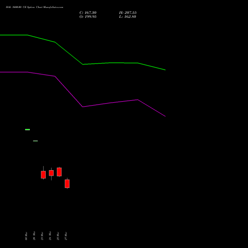HAL 3600.00 CE (CALL) 28 April 2026 options price chart analysis Hindustan Aeronautics Ltd 