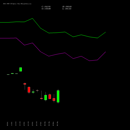HAL 3950 CE (CALL) 30 March 2026 options price chart analysis Hindustan Aeronautics Ltd 