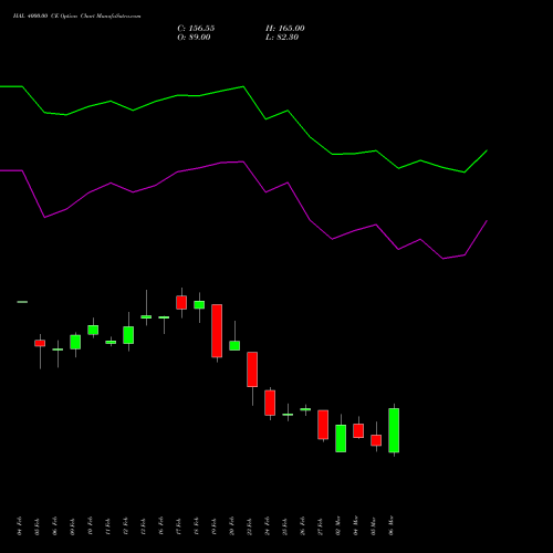 HAL 4000.00 CE (CALL) 30 March 2026 options price chart analysis Hindustan Aeronautics Ltd 