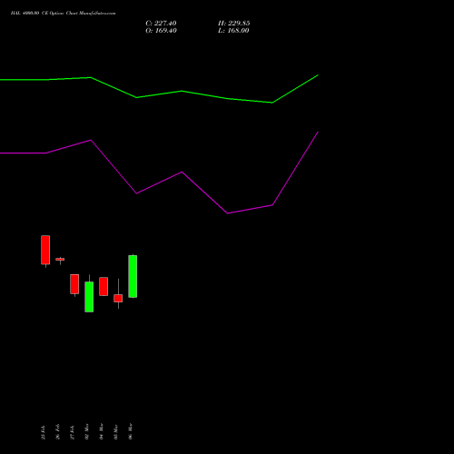 HAL 4000.00 CE (CALL) 28 April 2026 options price chart analysis Hindustan Aeronautics Ltd 