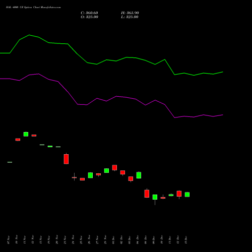 Live HAL 4000 CE (CALL) 30 December 2025 options price chart analysis Hindustan Aeronautics Ltd 