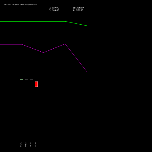 Live HAL 4000 CE (CALL) 27 January 2026 options price chart analysis Hindustan Aeronautics Ltd 