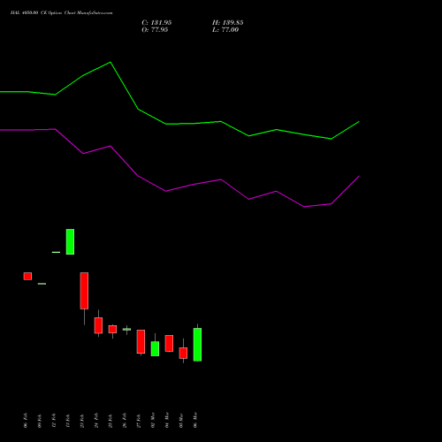 HAL 4050.00 CE (CALL) 30 March 2026 options price chart analysis Hindustan Aeronautics Ltd 
