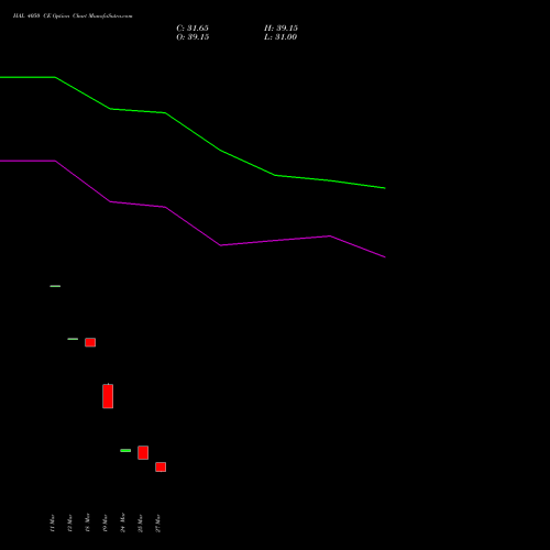 HAL 4050 CE (CALL) 28 April 2026 options price chart analysis Hindustan Aeronautics Ltd 