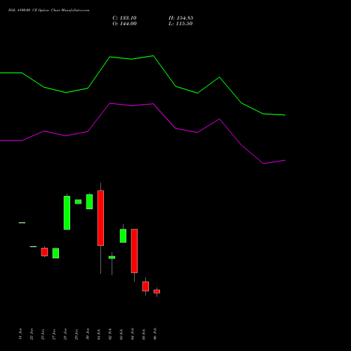 HAL 4100.00 CE (CALL) 24 February 2026 options price chart analysis Hindustan Aeronautics Ltd 