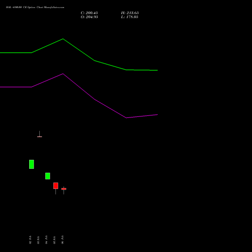 HAL 4100.00 CE (CALL) 30 March 2026 options price chart analysis Hindustan Aeronautics Ltd 