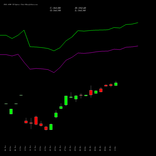 HAL 4100 CE CALL indicators chart analysis Hindustan Aeronautics Ltd options price chart strike 4100 CALL