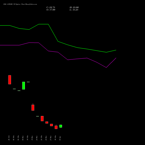 HAL 4150.00 CE (CALL) 28 April 2026 options price chart analysis Hindustan Aeronautics Ltd 