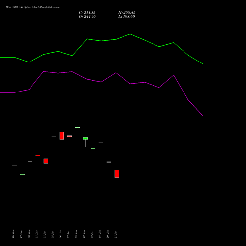 HAL 4200 CE (CALL) 24 February 2026 options price chart analysis Hindustan Aeronautics Ltd 