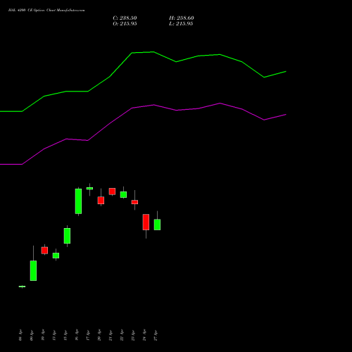 HAL 4200 CE (CALL) 26 May 2026 options price chart analysis Hindustan Aeronautics Ltd 