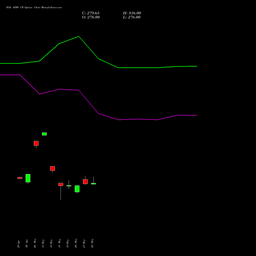 HAL 4200 CE (CALL) 30 June 2026 options price chart analysis Hindustan Aeronautics Ltd 
