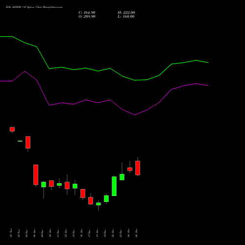 HAL 4250.00 CE (CALL) 30 December 2025 options price chart analysis Hindustan Aeronautics Ltd 