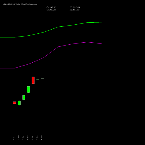 HAL 4250.00 CE (CALL) 27 January 2026 options price chart analysis Hindustan Aeronautics Ltd 
