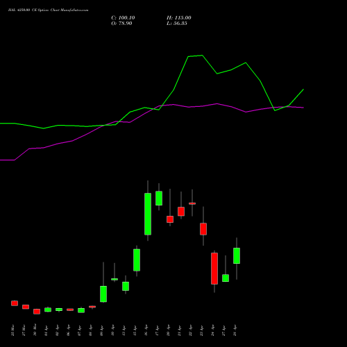 HAL 4250.00 CE (CALL) 28 April 2026 options price chart analysis Hindustan Aeronautics Ltd 