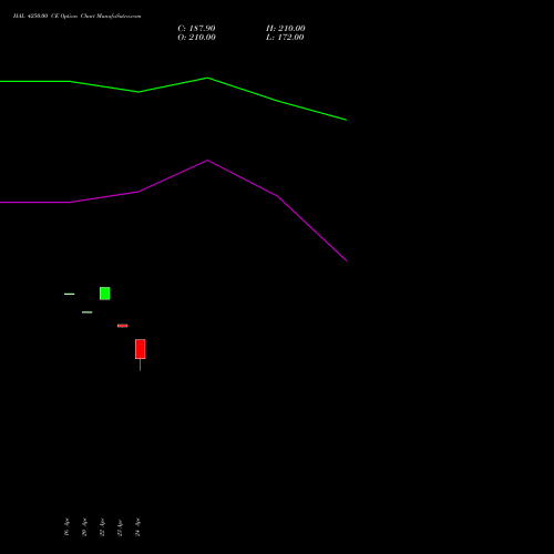 HAL 4250.00 CE (CALL) 26 May 2026 options price chart analysis Hindustan Aeronautics Ltd 