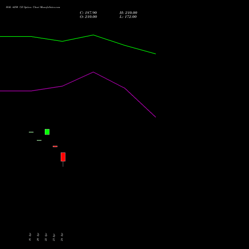 HAL 4250 CE (CALL) 26 May 2026 options price chart analysis Hindustan Aeronautics Ltd 