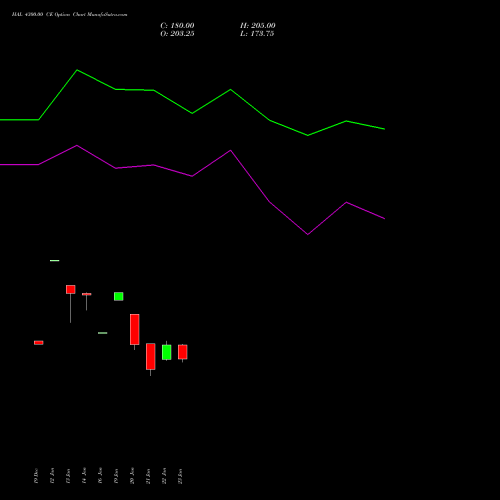 HAL 4300.00 CE (CALL) 24 February 2026 options price chart analysis Hindustan Aeronautics Ltd 