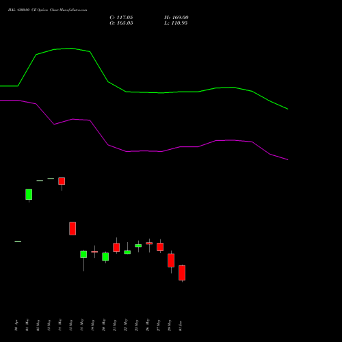 HAL 4300.00 CE (CALL) 30 June 2026 options price chart analysis Hindustan Aeronautics Ltd 