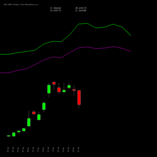 HAL 4300 CE (CALL) 26 May 2026 options price chart analysis Hindustan Aeronautics Ltd 