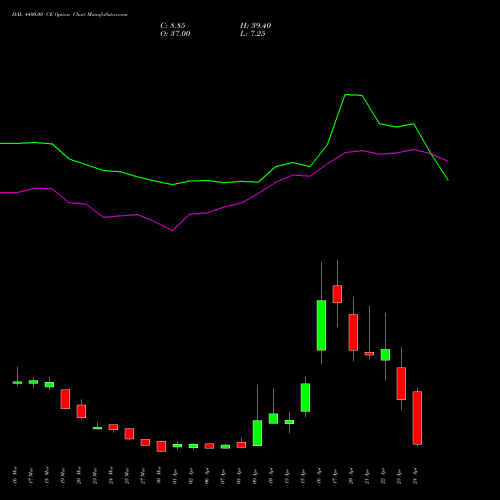 HAL 4400.00 CE (CALL) 28 April 2026 options price chart analysis Hindustan Aeronautics Ltd 