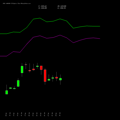 HAL 4400.00 CE (CALL) 26 May 2026 options price chart analysis Hindustan Aeronautics Ltd 