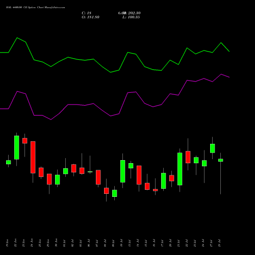 HAL 4400.00 CE (CALL) 28 July 2026 options price chart analysis Hindustan Aeronautics Ltd 