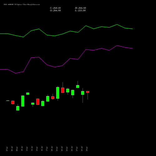 HAL 4400.00 CE (CALL) 25 August 2026 options price chart analysis Hindustan Aeronautics Ltd 