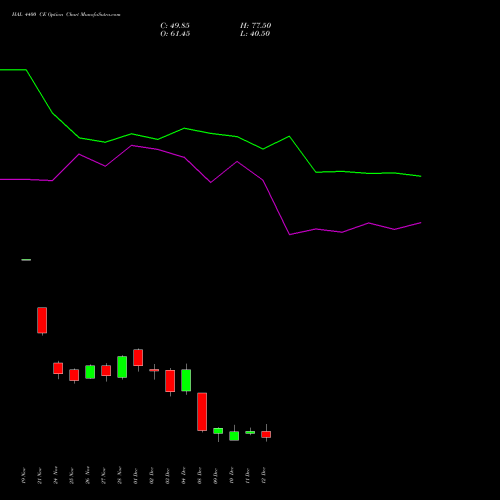 Live HAL 4400 CE (CALL) 30 December 2025 options price chart analysis Hindustan Aeronautics Ltd 