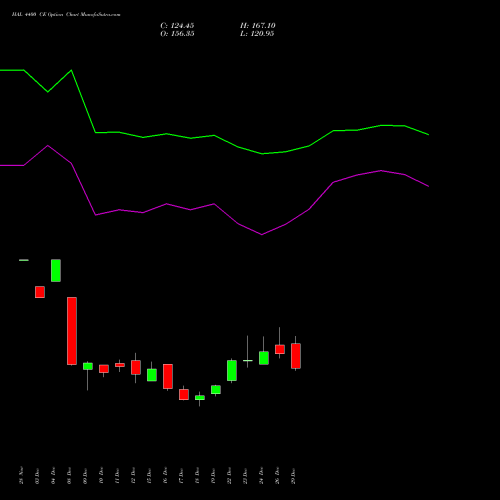 HAL 4400 CE (CALL) 27 January 2026 options price chart analysis Hindustan Aeronautics Ltd 