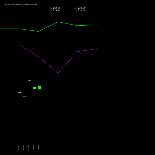 HAL 4400 CE (CALL) 24 February 2026 options price chart analysis Hindustan Aeronautics Ltd 