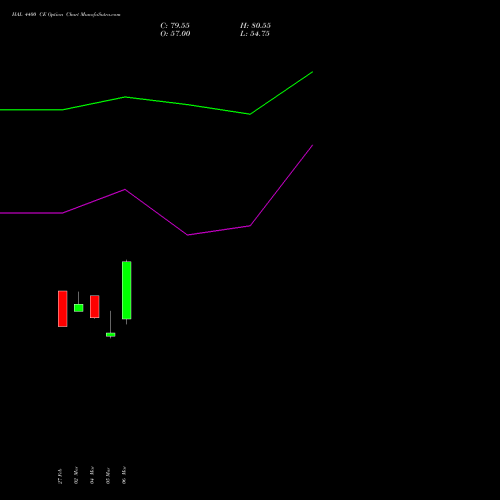HAL 4400 CE (CALL) 28 April 2026 options price chart analysis Hindustan Aeronautics Ltd 