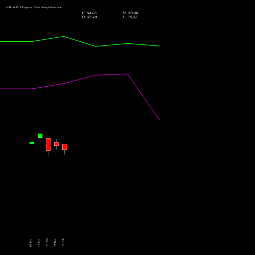 HAL 4450 CE (CALL) 30 March 2026 options price chart analysis Hindustan Aeronautics Ltd 