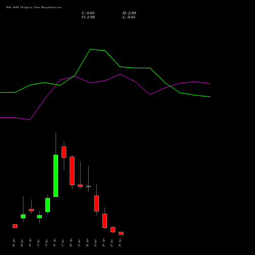 HAL 4450 CE (CALL) 28 April 2026 options price chart analysis Hindustan Aeronautics Ltd 