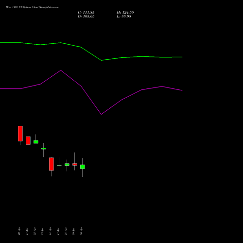 HAL 4450 CE (CALL) 26 May 2026 options price chart analysis Hindustan Aeronautics Ltd 