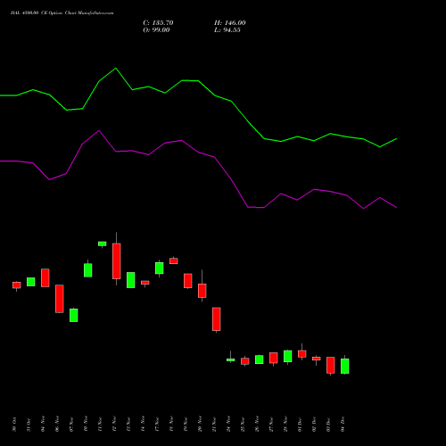 Live HAL 4500.00 CE (CALL) 30 December 2025 options price chart analysis Hindustan Aeronautics Ltd 