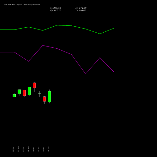Live HAL 4500.00 CE (CALL) 27 January 2026 options price chart analysis Hindustan Aeronautics Ltd 