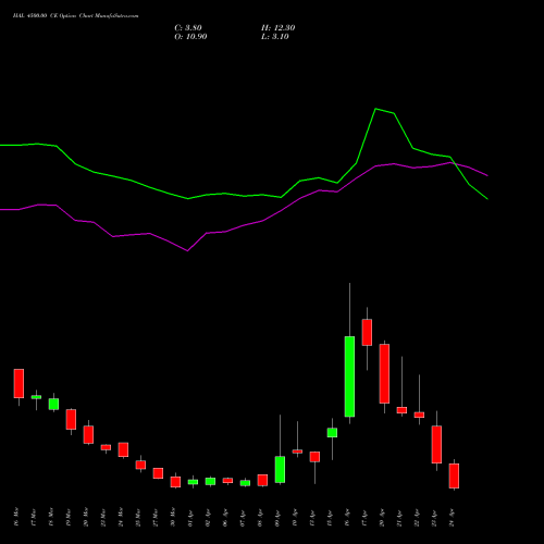 HAL 4500.00 CE (CALL) 28 April 2026 options price chart analysis Hindustan Aeronautics Ltd 