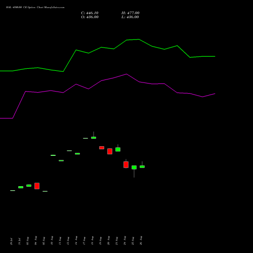 HAL 4500.00 CE (CALL) 29 September 2026 options price chart analysis Hindustan Aeronautics Ltd 