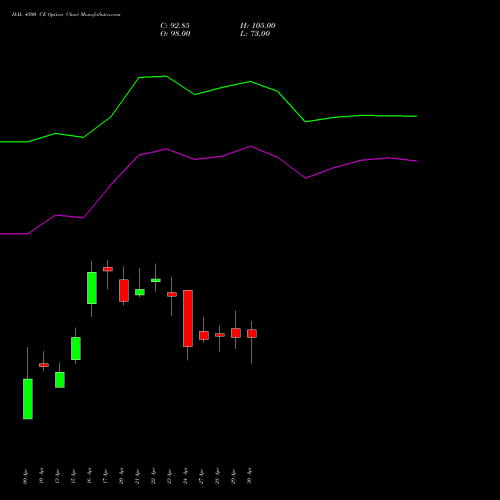 HAL 4500 CE (CALL) 26 May 2026 options price chart analysis Hindustan Aeronautics Ltd 