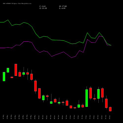 HAL 4550.00 CE (CALL) 30 June 2026 options price chart analysis Hindustan Aeronautics Ltd 