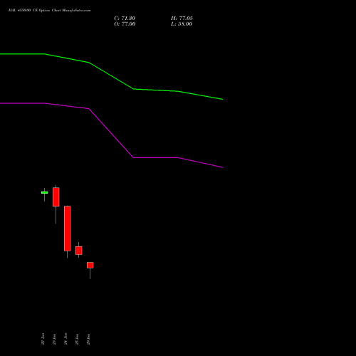 HAL 4550.00 CE (CALL) 28 July 2026 options price chart analysis Hindustan Aeronautics Ltd 