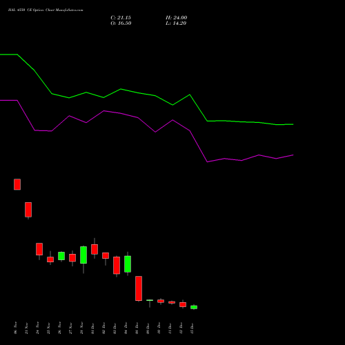 Live HAL 4550 CE (CALL) 30 December 2025 options price chart analysis Hindustan Aeronautics Ltd 